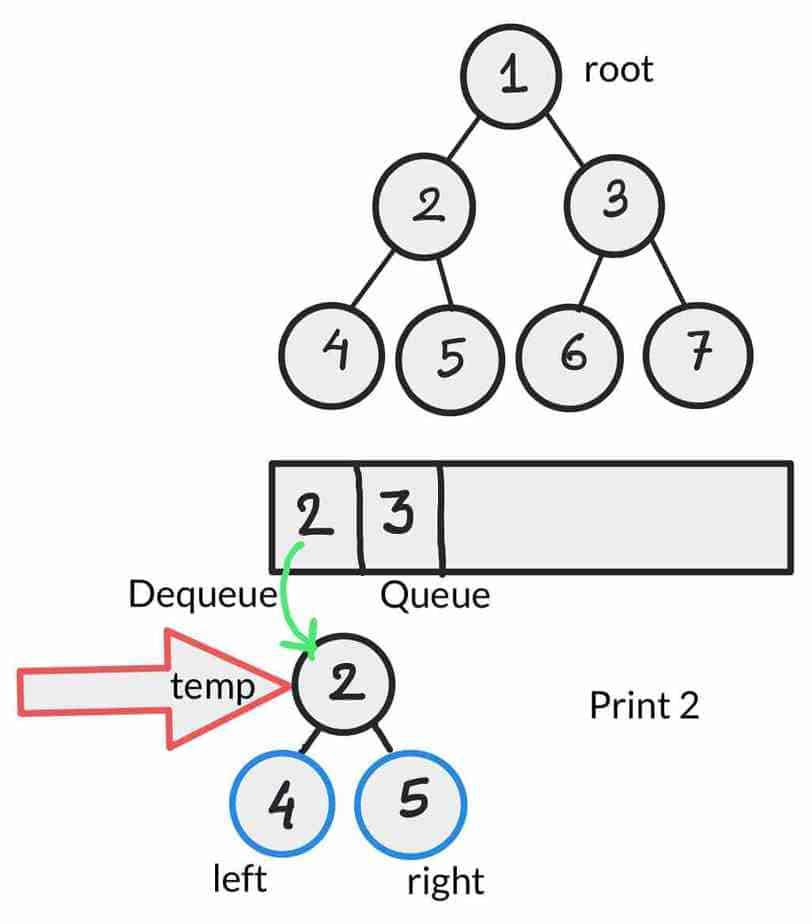 binary tree level order traversal