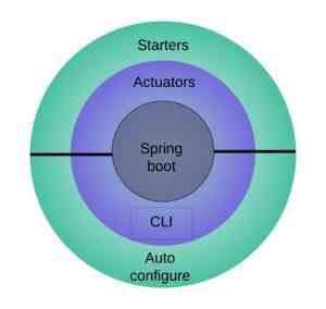Advantages of Spring Boot and Spring Boot Installation - TutorialCup