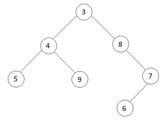 Balanced Binary Tree