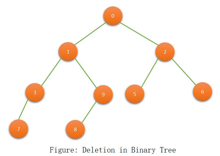 Deletion in a Binary Tree