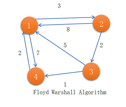 Algoritmu di Floyd Warshall