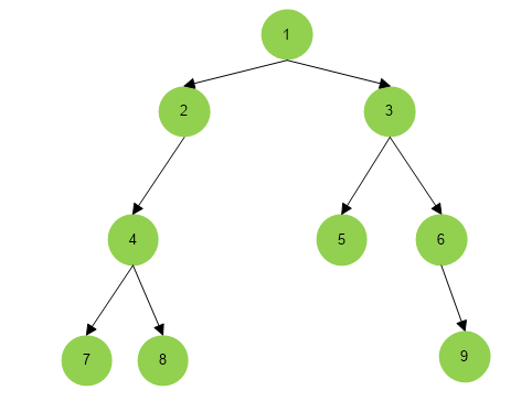 Populating Next Right Pointers in Each Node