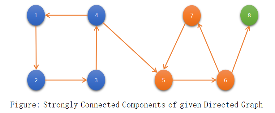 Strongly Connected Component