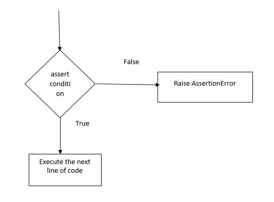 Python Exception Handling Using try, except and finally