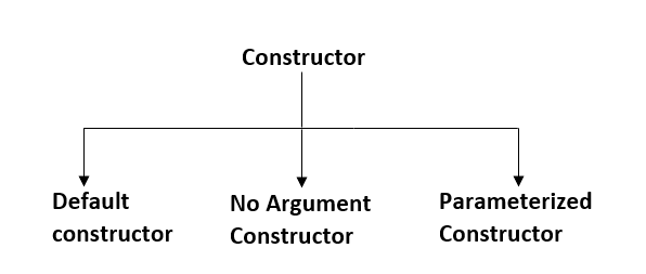 Constructor in Java