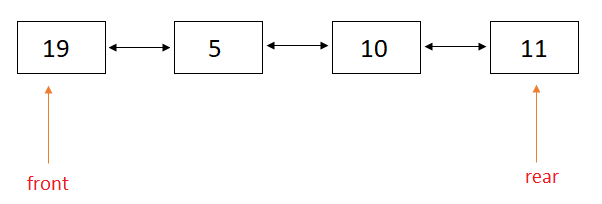 Implementation of Deque using Doubly Linked List