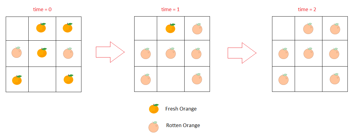 Minimum time required to rot all oranges