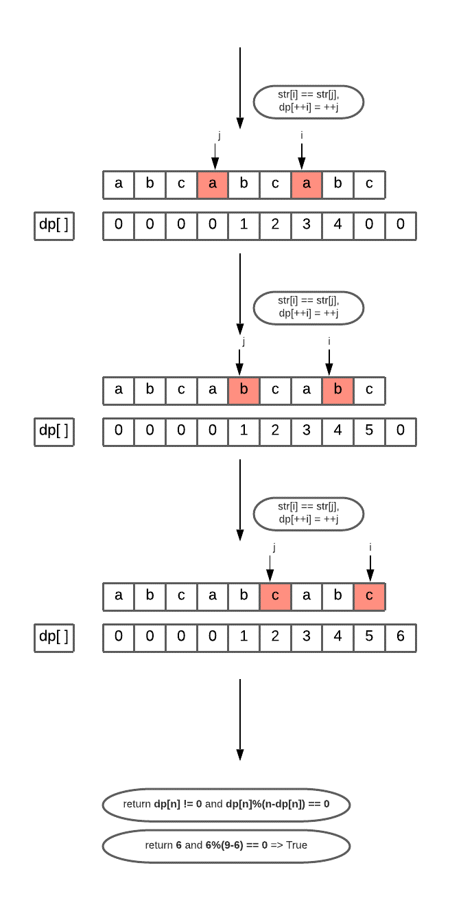repeated substring pattern