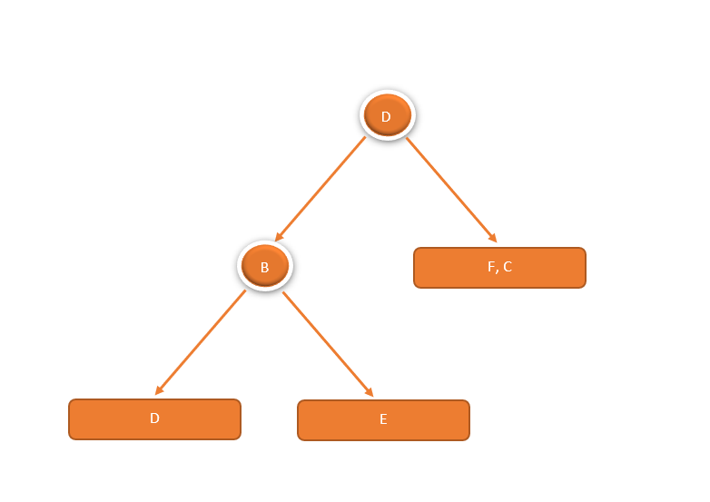 Construct Binary Tree from Given Inorder and Preorder Traversals