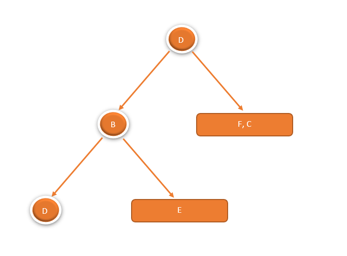 Construct Binary Tree from Given Inorder and Preorder Traversals