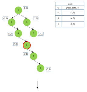 Top View of Binary Tree