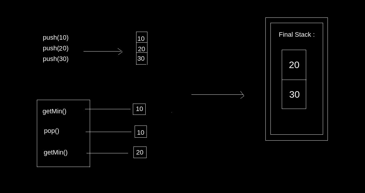 Проектирайте стек, който поддържа getMin () за O (1) време и O (1) допълнително пространство