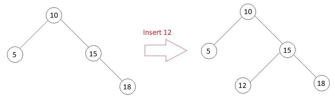 Binary Search Tree Search and Insertion