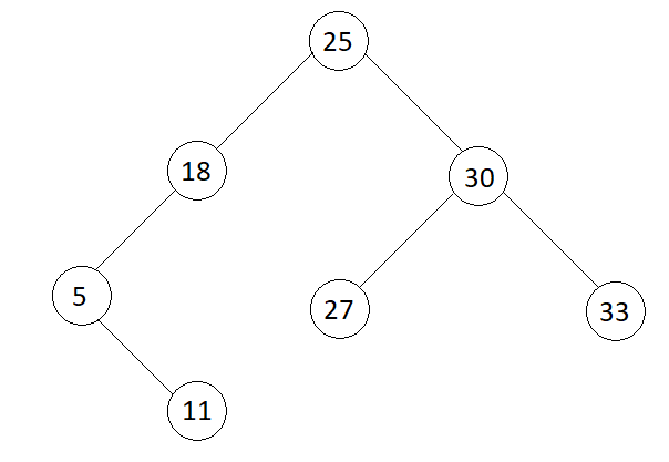 Find the node with minimum value in a Binary Search Tree