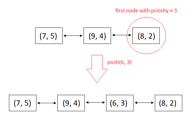 Priority Queue using doubly linked list