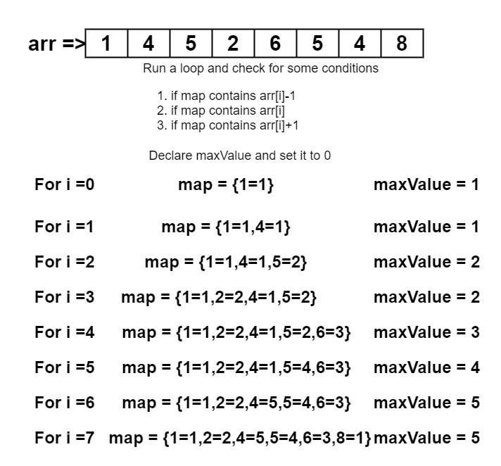 Максимална дължина подпоследователност с разлика между съседните елементи като 0 или 1