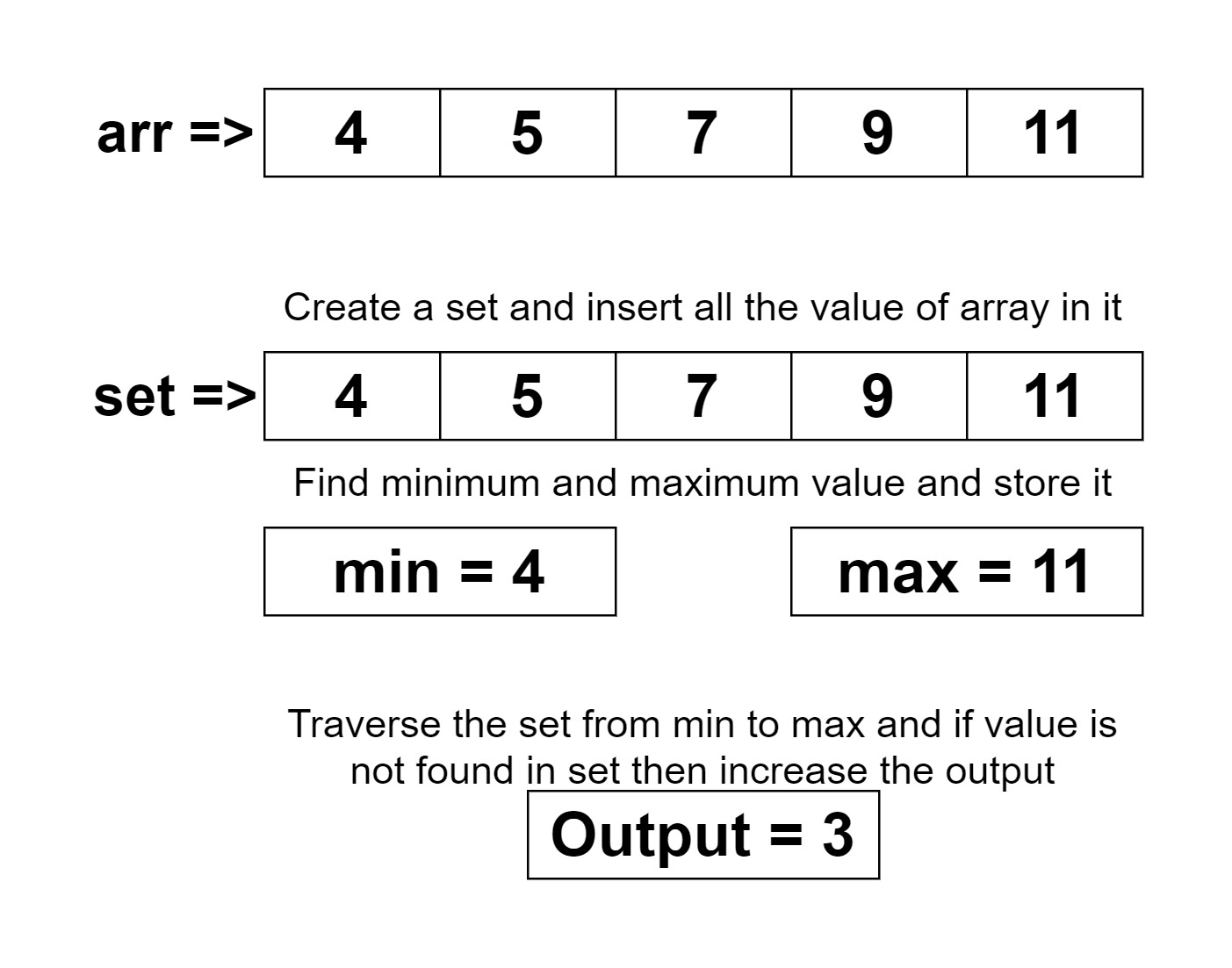 Elements to be added so that all elements of a range are present in array TutorialCup