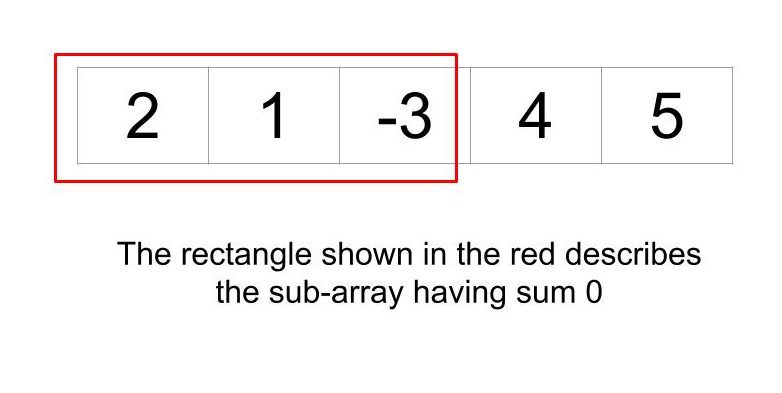 Find if there is a subarray with 0 sum
