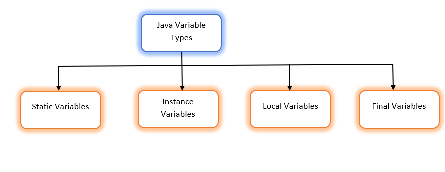 What is Variable in Java