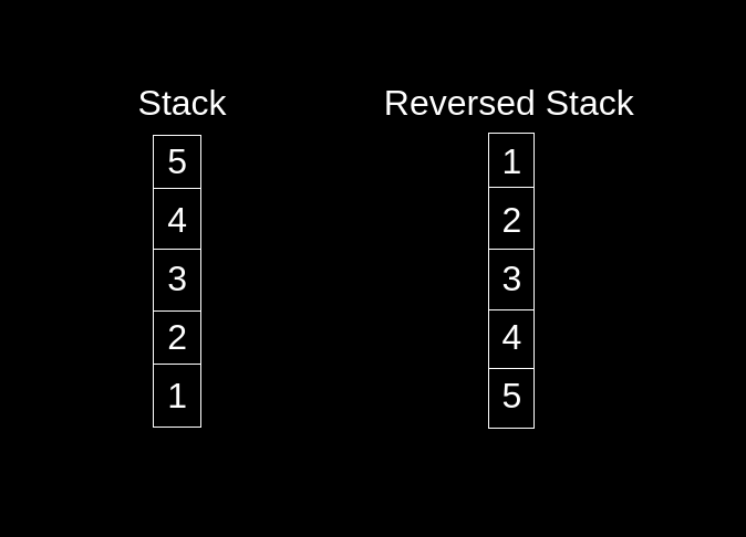 Reverse a stack without using extra space in O(n)