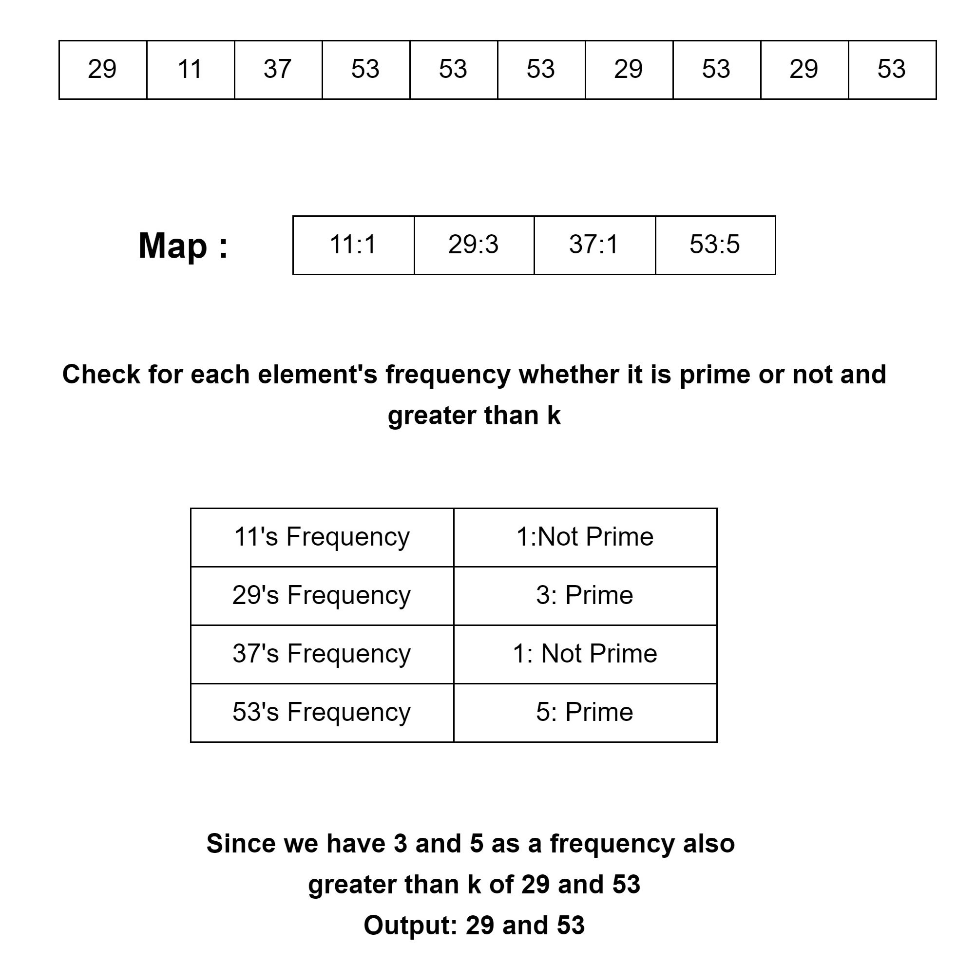 Numbers with prime frequencies greater than or equal to k