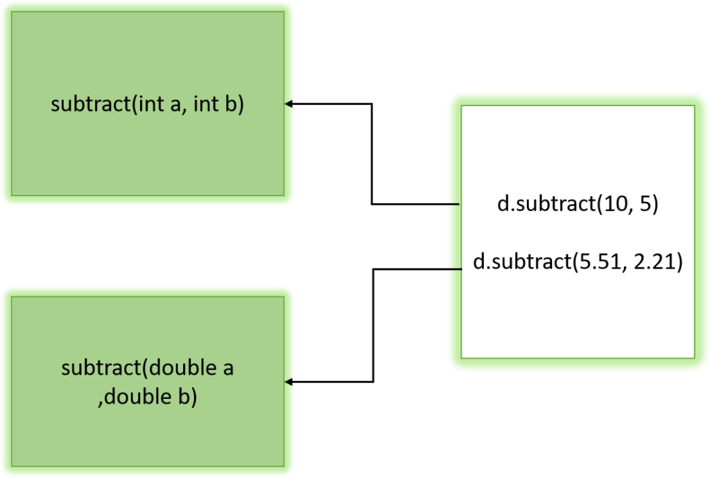 Polymorphism in Java Types of Polymorphism Static, Dynamic, Runtime
