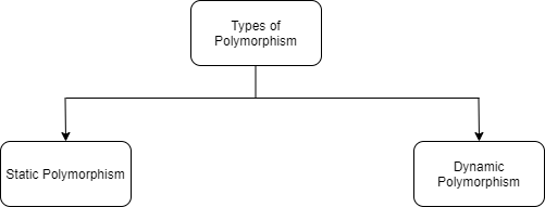 Polimorfisimu in Java