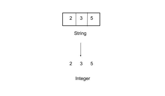 Convert String to int