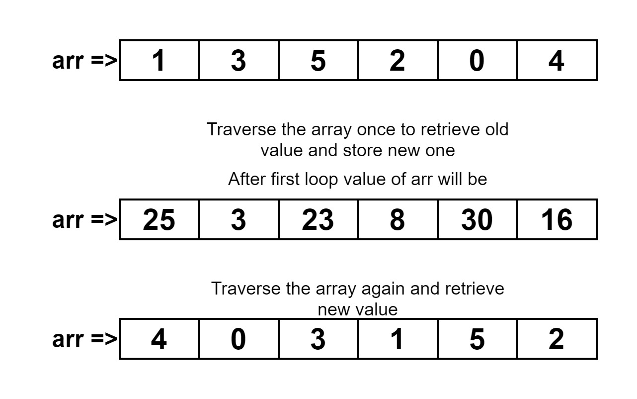 Rearrange an array such that ‘arr[j]’ becomes ‘i’ if ‘arr[i]’ is ‘j’