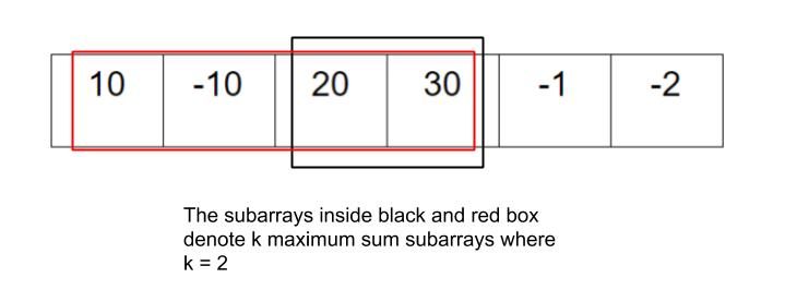 K maximum sums of overlapping contiguous sub-arrays