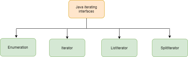 Java iterator