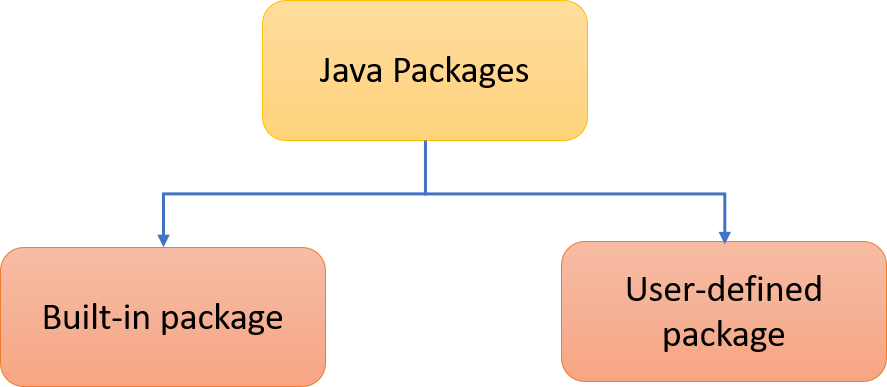 Java paketləri