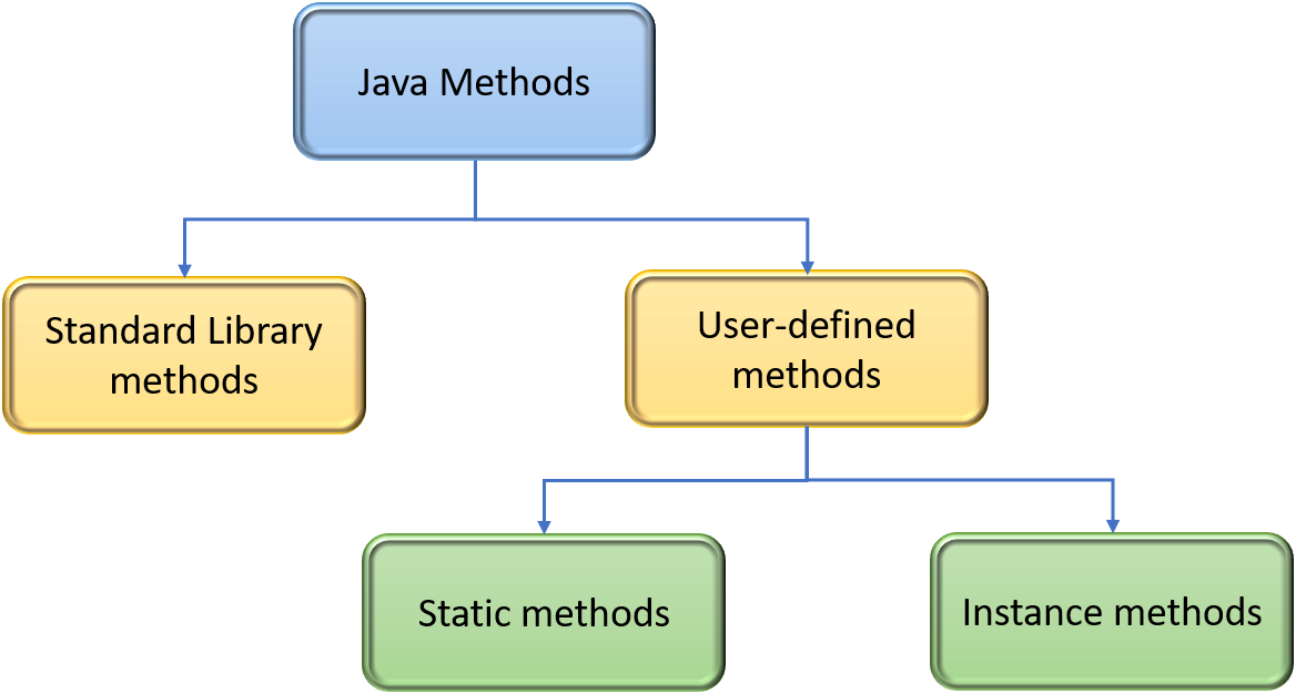 Java metodları