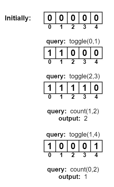 Count and Toggle Queries on a Binary Array