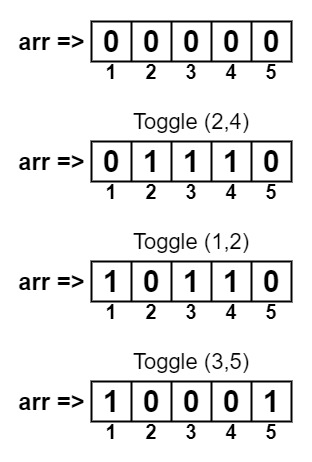 Binary array after M range toggle operations