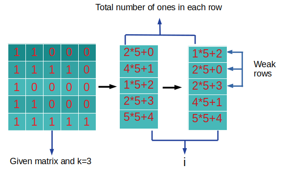 Soluzione Leetcode à e k righe più debule in una matrice