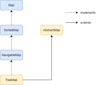 Java-da TreeMap