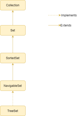 TreeSet in Java