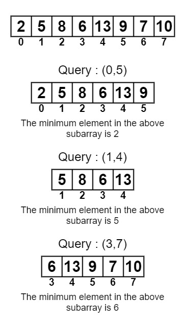 Range Minimum Query (Square Root Decomposition and Sparse Table)