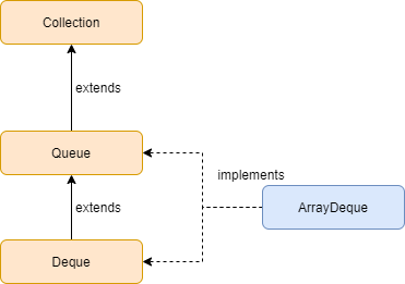 ArrayDeque in Java
