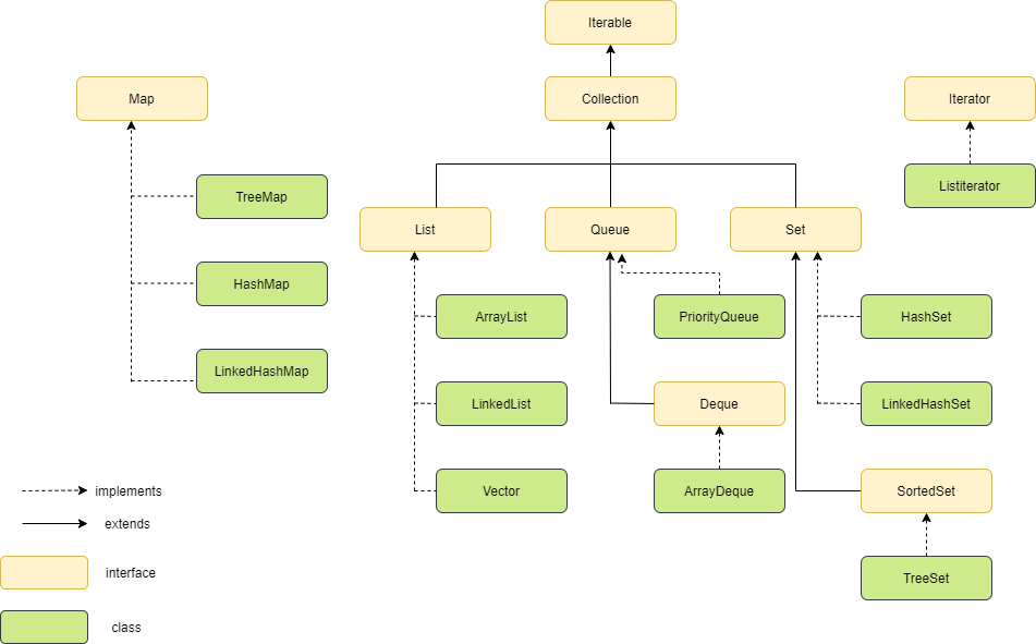 Java collections Framework иерархия. Структура java collection Framework. Интерфейсы коллекций java. Иерархия классов collection java.