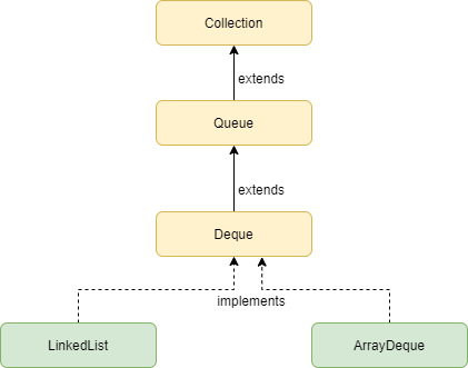Deque in Java - Java Deque - Deque Interface in Java