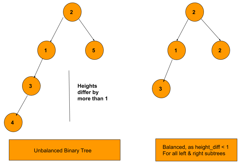 Balanced Binary Tree Leetcode Solution