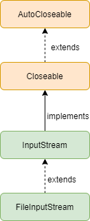 FileInputStream in Java