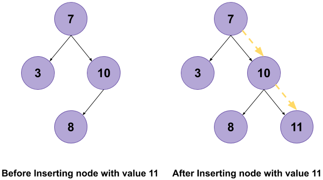 Insert into a Binary Search Tree Leetcode Solution