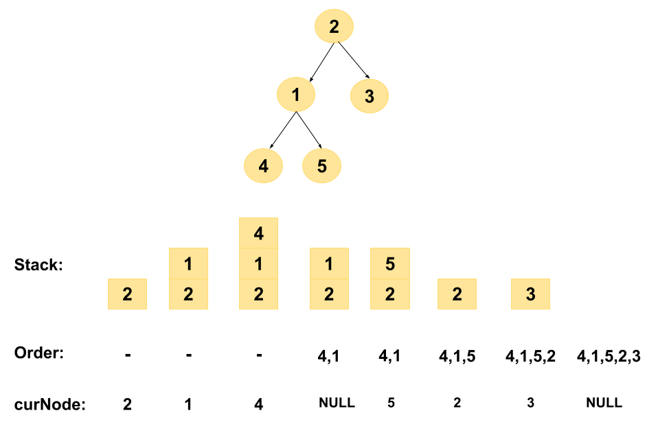 Traversale Inorder Iterativu di un Arburu Binariu
