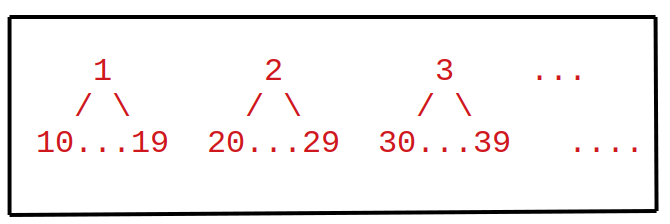 Lexcographical Numbers Leetcode Həlli