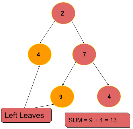 Sol Leaves Leetcode Solutions cəmi