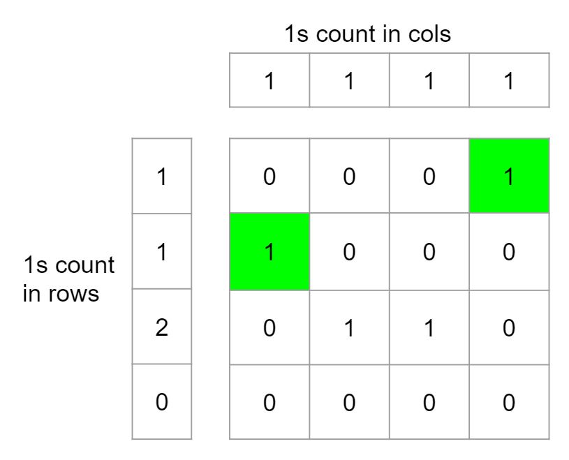 Posizioni Speciali in una Soluzione Leetcode di Matrice Binaria
