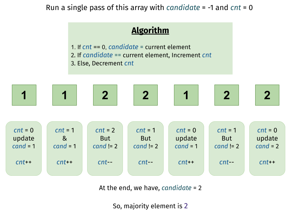 Soluzione Majoret Element Leetcode